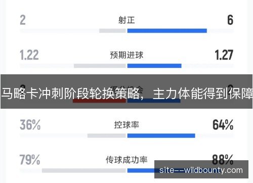 马略卡冲刺阶段轮换策略，主力体能得到保障